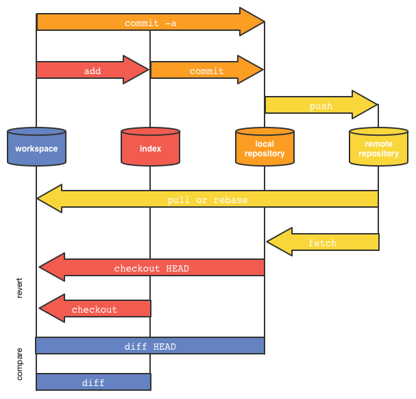 Git data transport cf. Oliver Steele